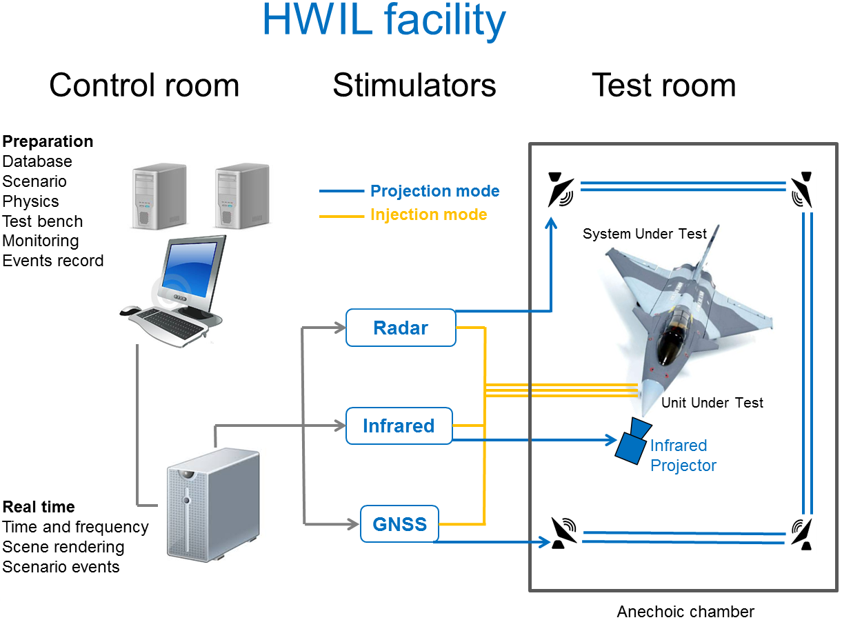 HWIL Simulation